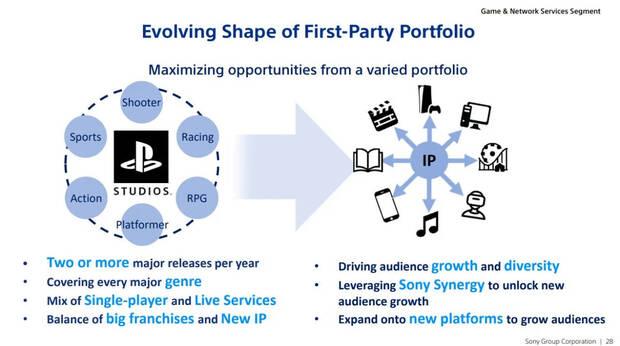 Sony will release at least two major first-party games in major genres each year