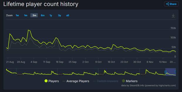 Crisis in Destiny 2?  Your player count on Steam is falling to historic lows